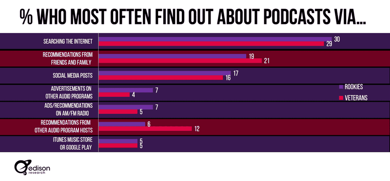 Podcast SEO strategy relies on Google Search